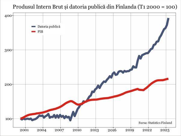 Procedura deficitului excesiv pentru Finlanda transmite un semnal negativ privind perspectivele fiscale din UE
